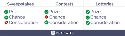 contest vs sweepstakes|Sweepstakes vs. Contests: The Definitive Guide .